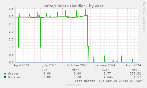 Write/Update Handler