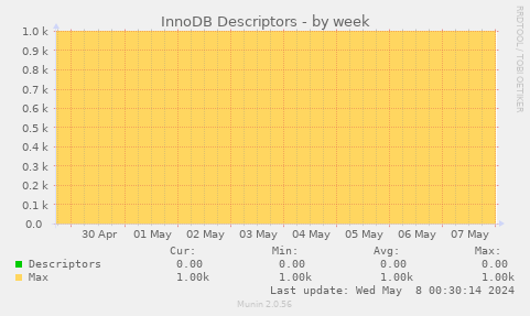 InnoDB Descriptors