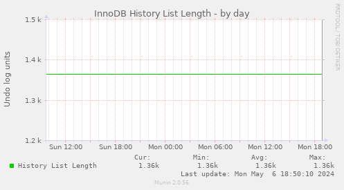InnoDB History List Length