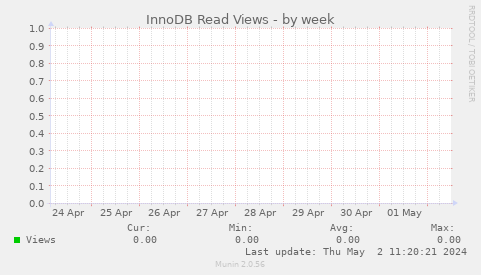 InnoDB Read Views