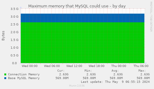 Maximum memory that MySQL could use