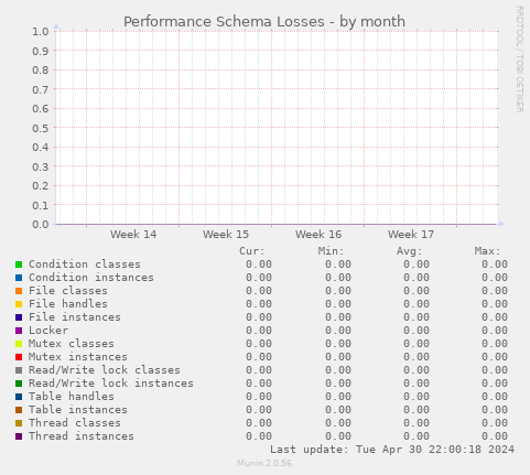 Performance Schema Losses