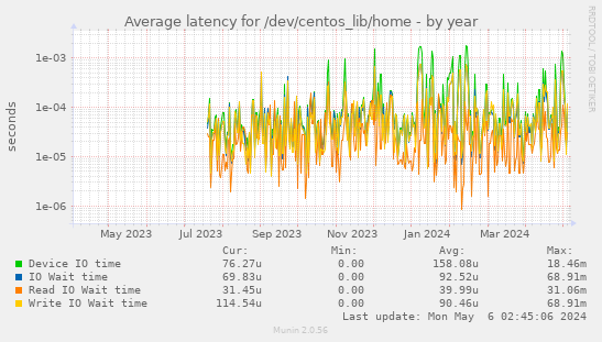 Average latency for /dev/centos_lib/home