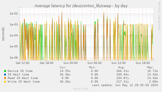 Average latency for /dev/centos_lib/swap