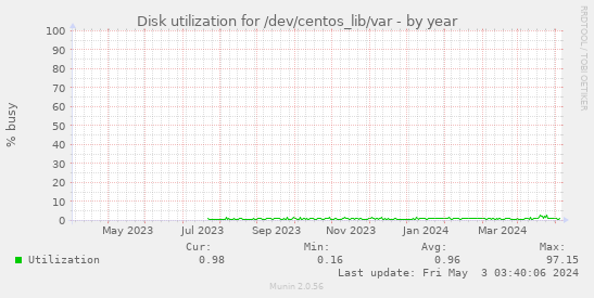 Disk utilization for /dev/centos_lib/var