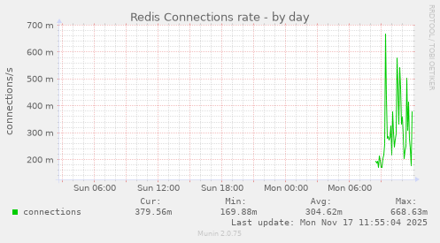 Redis Connections rate