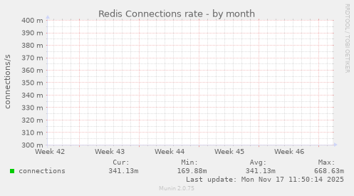 Redis Connections rate