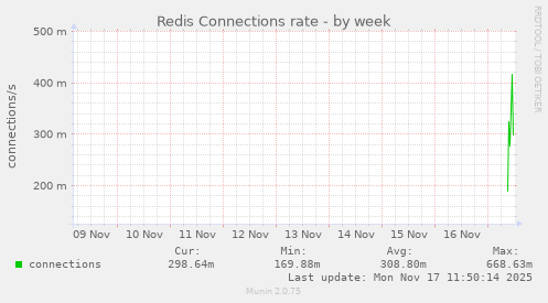 Redis Connections rate