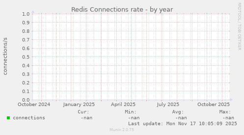 Redis Connections rate