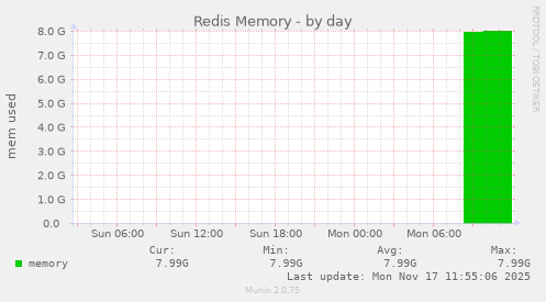 Redis Memory