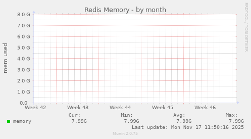 Redis Memory