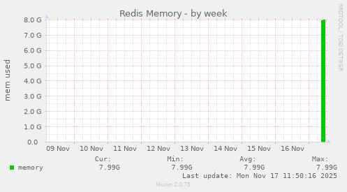 Redis Memory