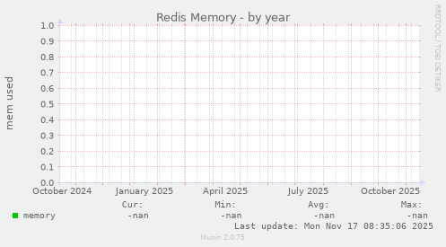 Redis Memory