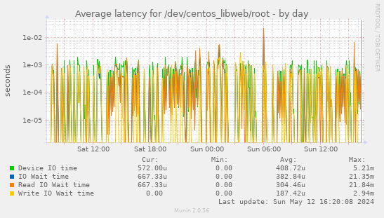 Average latency for /dev/centos_libweb/root