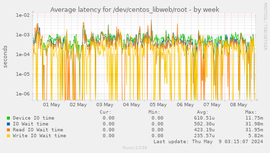 Average latency for /dev/centos_libweb/root
