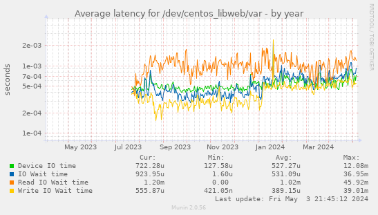 Average latency for /dev/centos_libweb/var
