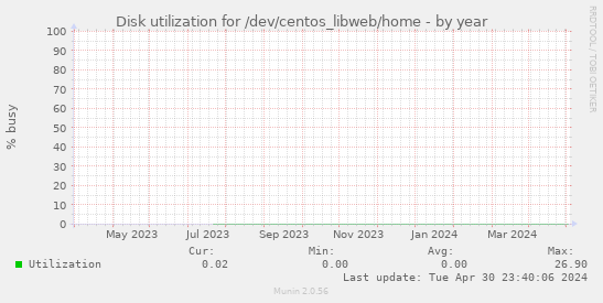 Disk utilization for /dev/centos_libweb/home