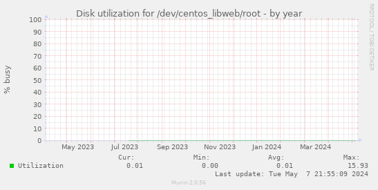 Disk utilization for /dev/centos_libweb/root