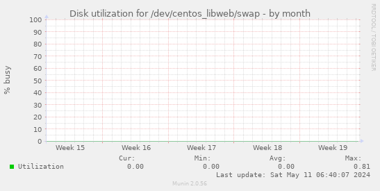 Disk utilization for /dev/centos_libweb/swap