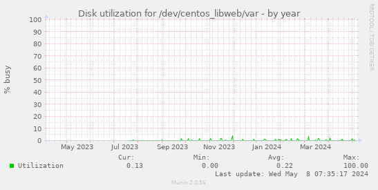 Disk utilization for /dev/centos_libweb/var