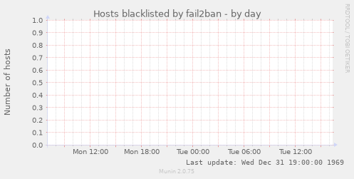 Hosts blacklisted by fail2ban