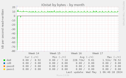 IOstat by bytes