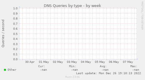 DNS Queries by type