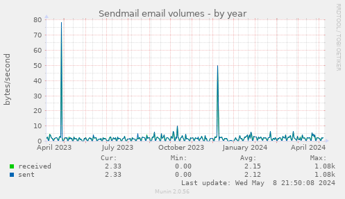 Sendmail email volumes