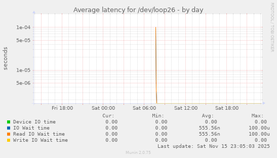 Average latency for /dev/loop26