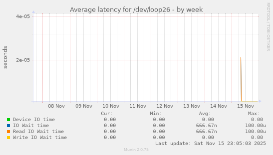 Average latency for /dev/loop26