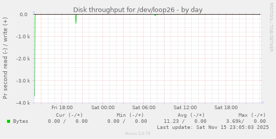 Disk throughput for /dev/loop26