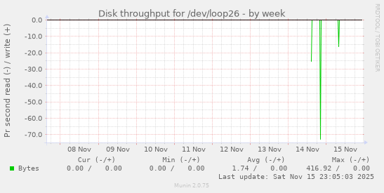 Disk throughput for /dev/loop26