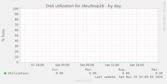 Disk utilization for /dev/loop26