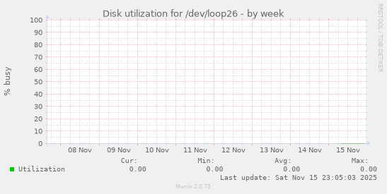 Disk utilization for /dev/loop26