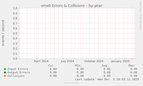 vmx0 Errors & Collisions