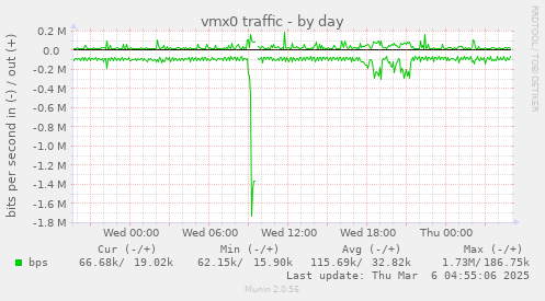 vmx0 traffic