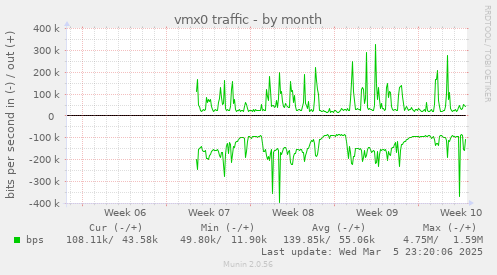 vmx0 traffic