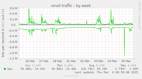 vmx0 traffic