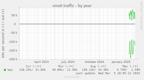 vmx0 traffic