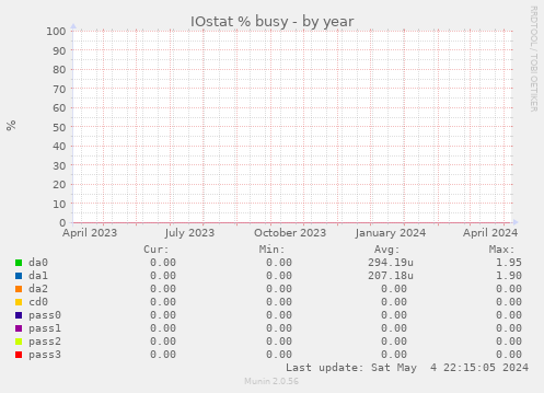 IOstat % busy