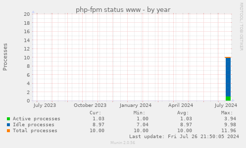 php-fpm status www