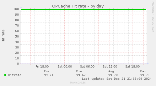 OPCache Hit rate