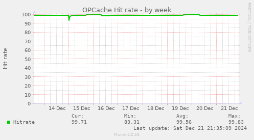 OPCache Hit rate