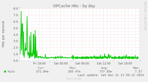 OPCache Hits