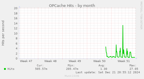 OPCache Hits