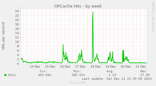 OPCache Hits