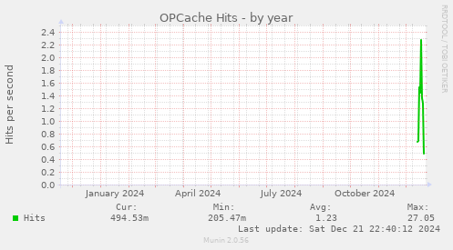 OPCache Hits