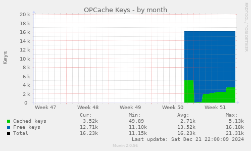 OPCache Keys