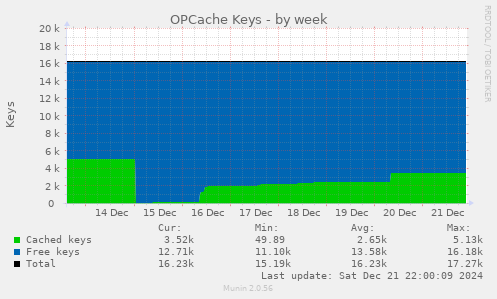 OPCache Keys