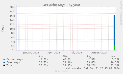 OPCache Keys